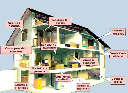 DOMÓTICA CASAS Y EDIFICIOS INTELIGENTES