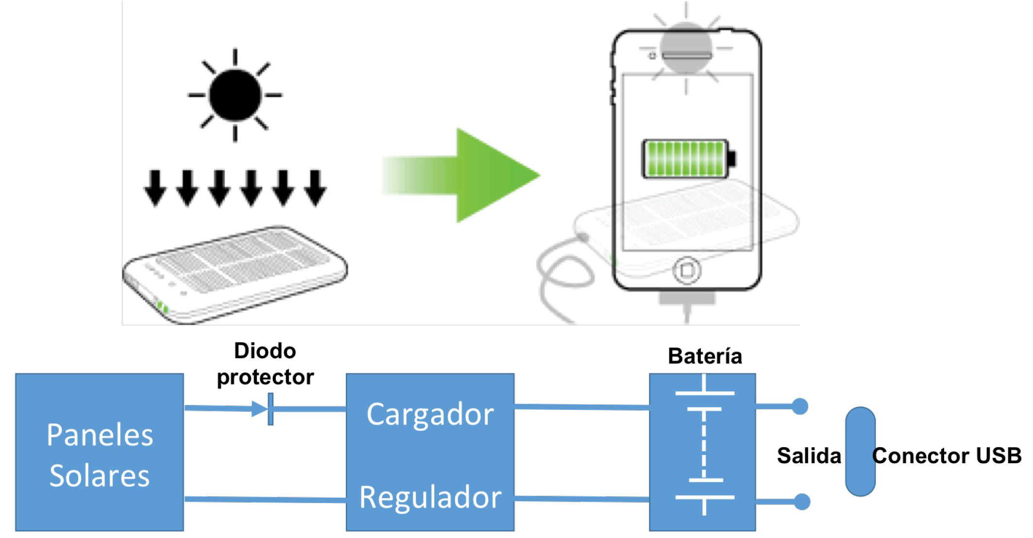 Los mejores cargadores solares para tu móvil