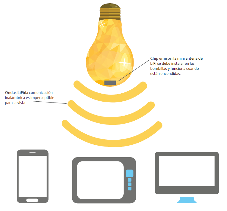 Cómo funciona la luz LED de nuestros dispositivos